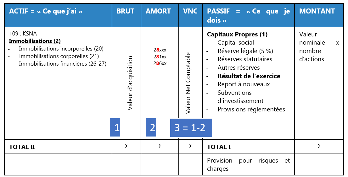 Amortissement comptable BILAN ACTIF