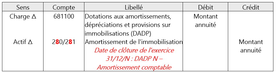 enregistrement comptable de la dotation comptable