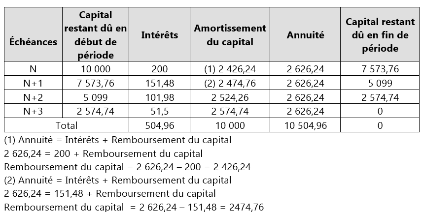 tableau de remboursement d'un emprunt remboursable par annuités constantes