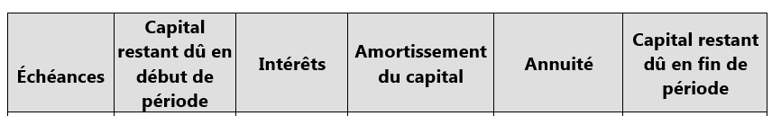 tableau de remboursement d'un emprunt remboursable par annuités constantes